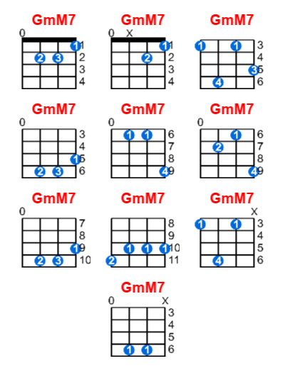 GmM7 ukulele chord charts/diagrams with finger positions and variations