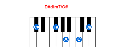 D#dim7/C# piano chord charts/diagrams and inversions