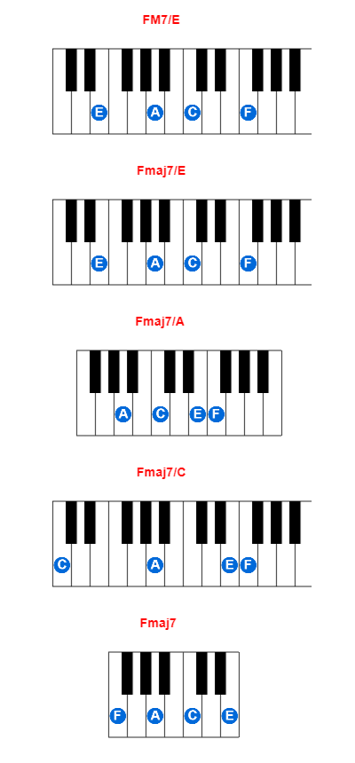 FM7/E piano chord charts/diagrams and inversions