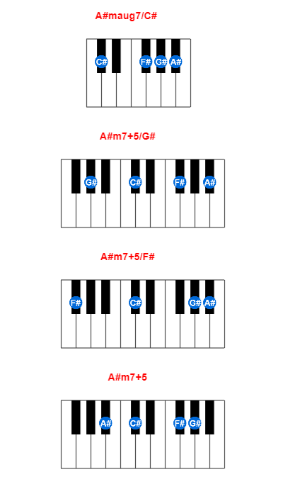A#maug7/C# piano chord charts/diagrams and inversions
