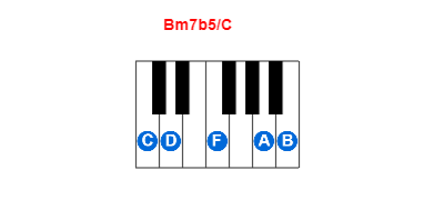 Bm7b5/C piano chord charts/diagrams and inversions