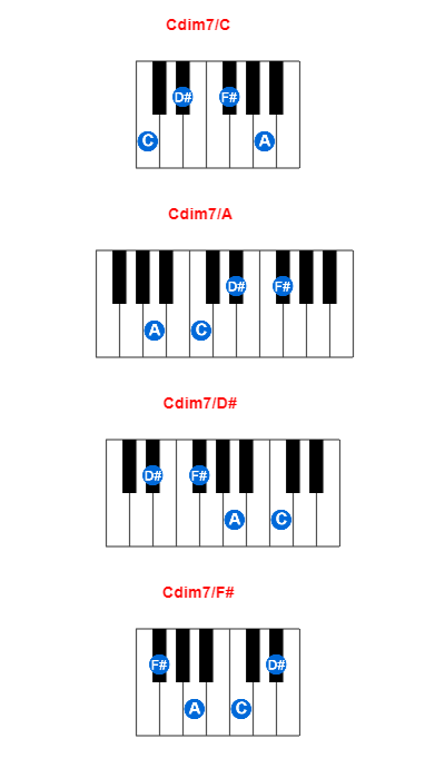 Cdim7/C piano chord charts/diagrams and inversions