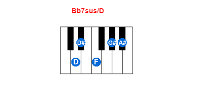 Bb7sus/D piano chord charts/diagrams and inversions