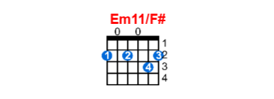 Em11/F# guitar chord charts/diagrams with finger positions and variations