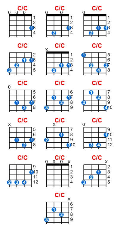 C/C ukulele chord charts/diagrams with finger positions and variations