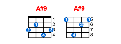 A#9 ukulele chord charts/diagrams with finger positions and variations