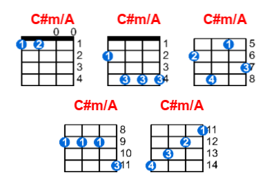 C#m/A ukulele chord charts/diagrams with finger positions and variations