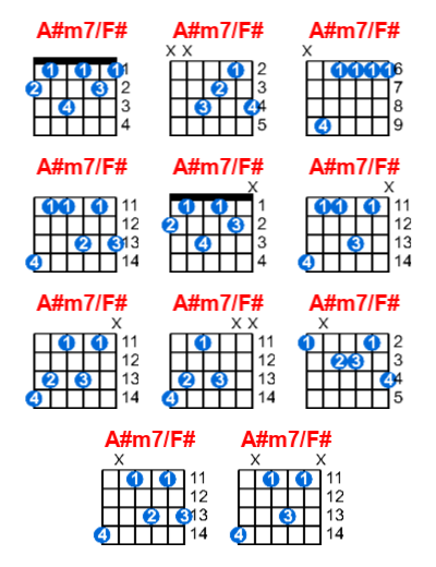 A#m7/F# guitar chord charts/diagrams with finger positions and variations