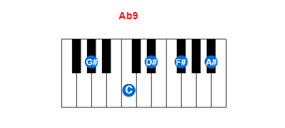 Ab9 piano chord charts/diagrams and inversions