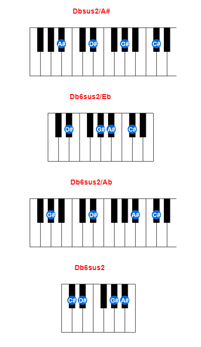 Dbsus2/A# piano chord charts/diagrams and inversions