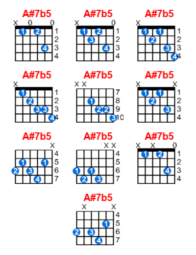 A#7b5 guitar chord charts/diagrams with finger positions and variations