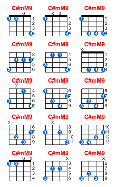 C#mM9 ukulele chord charts/diagrams with finger positions and variations