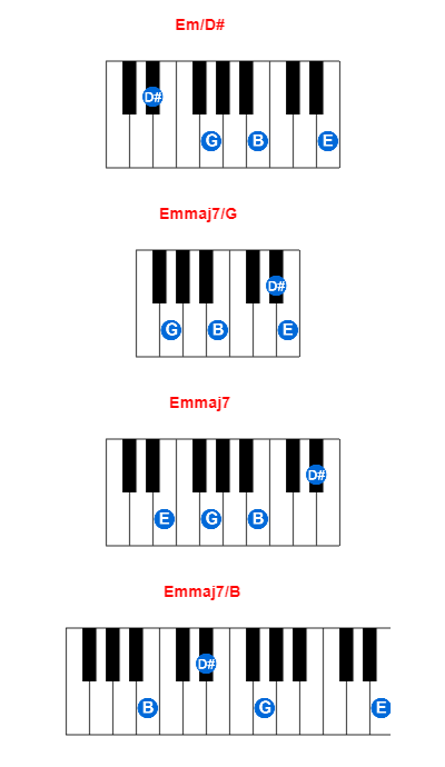 Em/D# piano chord charts/diagrams and inversions