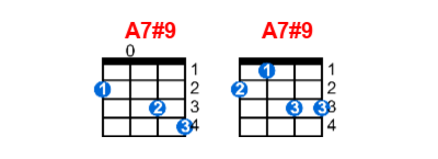 A7#9 ukulele chord charts/diagrams with finger positions and variations