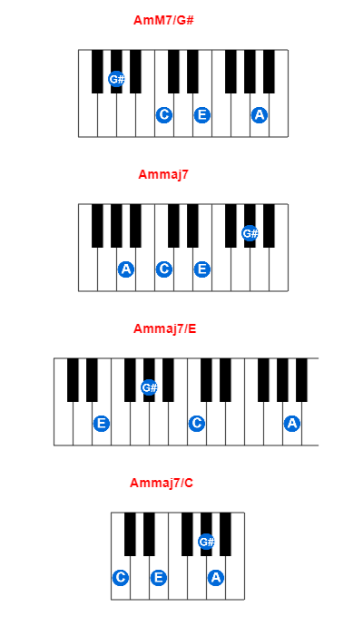 AmM7/G# piano chord charts/diagrams and inversions