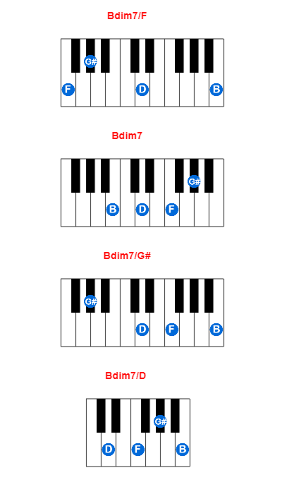 Bdim7/F piano chord charts/diagrams and inversions