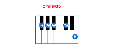 C#m6/Gb piano chord charts/diagrams and inversions