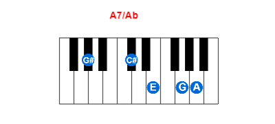 A7/Ab piano chord charts/diagrams and inversions