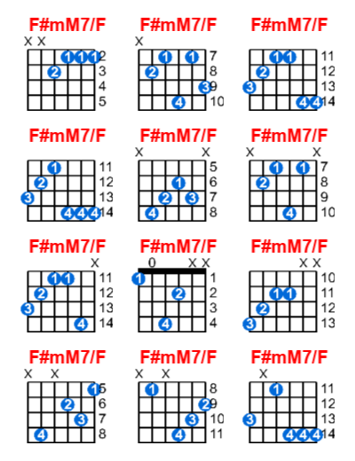 F#mM7/F guitar chord charts/diagrams with finger positions and variations