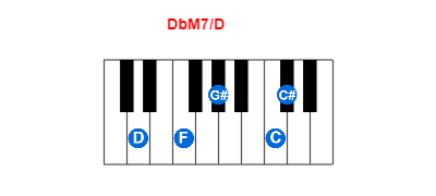 DbM7/D piano chord charts/diagrams and inversions