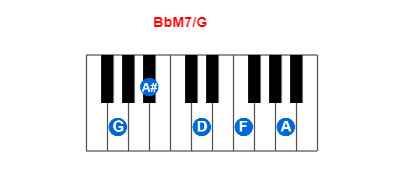 BbM7/G piano chord charts/diagrams and inversions
