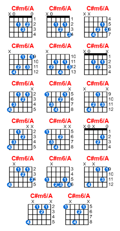 C#m6/A guitar chord charts/diagrams with finger positions and variations