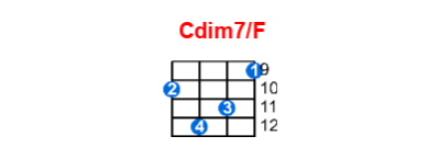 Cdim7/F ukulele chord charts/diagrams with finger positions and variations