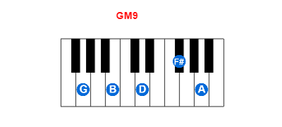 GM9 piano chord charts/diagrams and inversions