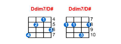 Ddim7/D# ukulele chord charts/diagrams with finger positions and variations