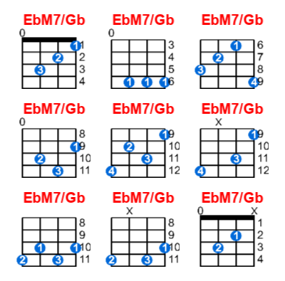 EbM7/Gb ukulele chord charts/diagrams with finger positions and variations