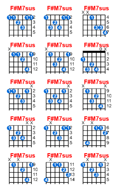 F#M7sus guitar chord charts/diagrams with finger positions and variations