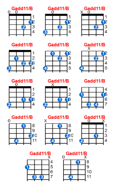 Gadd11/B ukulele chord charts/diagrams with finger positions and variations