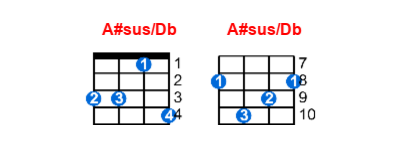 A#sus/Db ukulele chord charts/diagrams with finger positions and variations