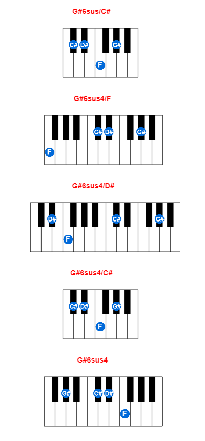 G#6sus/C# piano chord charts/diagrams and inversions