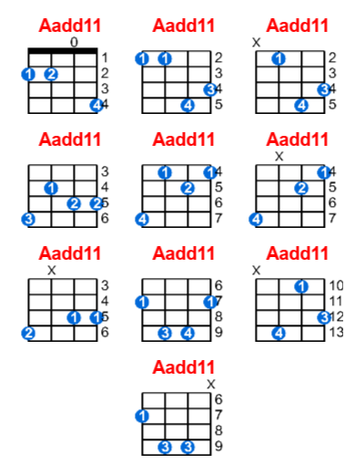 Aadd11 ukulele chord charts/diagrams with finger positions and variations