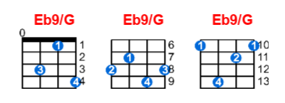Eb9/G ukulele chord charts/diagrams with finger positions and variations