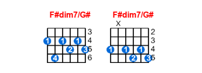 F#dim7/G# guitar chord charts/diagrams with finger positions and variations