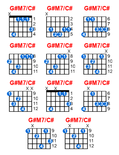 G#M7/C# guitar chord charts/diagrams with finger positions and variations