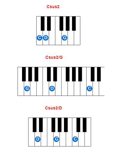 csus2 piano chord