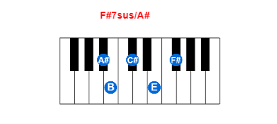 F#7sus/A# piano chord charts/diagrams and inversions