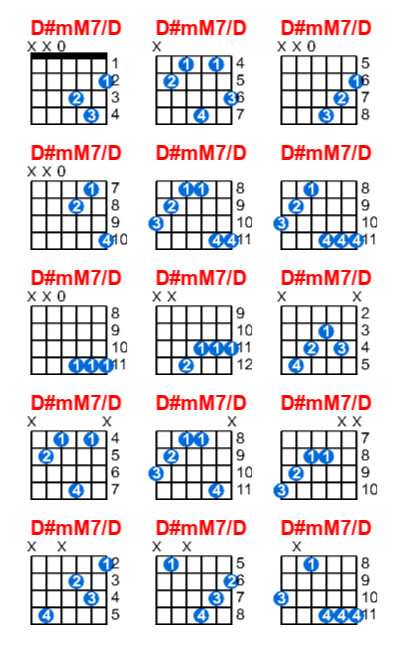 D#mM7/D guitar chord charts/diagrams with finger positions and variations