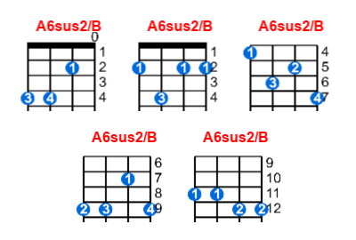 A6sus2/B ukulele chord charts/diagrams with finger positions and variations