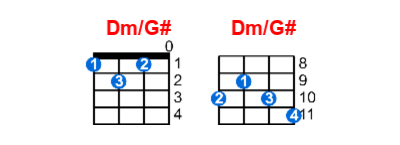 Dm/G# ukulele chord charts/diagrams with finger positions and variations