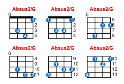 Absus2/G ukulele chord charts/diagrams with finger positions and variations
