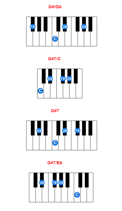 G#/Gb piano chord charts/diagrams and inversions