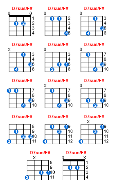 D7sus/F# ukulele chord charts/diagrams with finger positions and variations