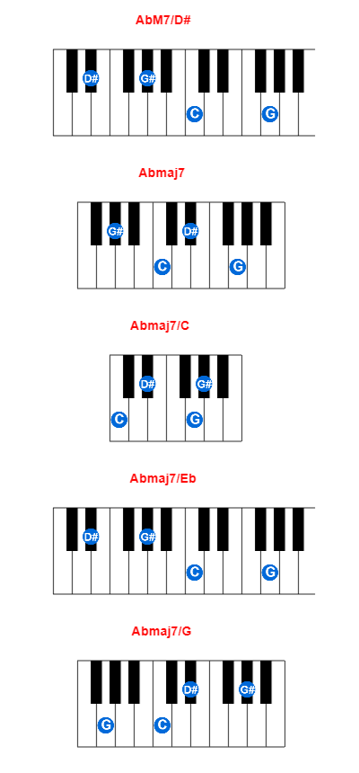 AbM7/D# piano chord charts/diagrams and inversions