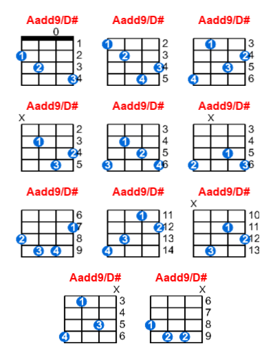 Aadd9/D# ukulele chord charts/diagrams with finger positions and variations