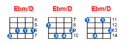 Ebm/D ukulele chord charts/diagrams with finger positions and variations