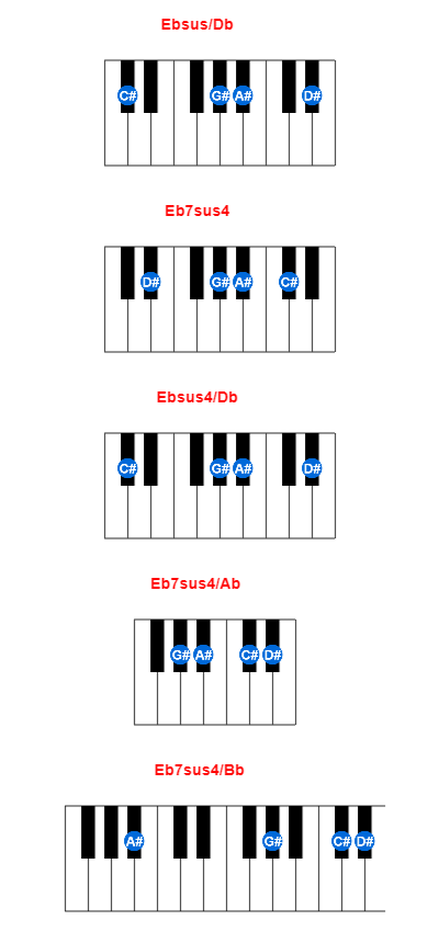Ebsus/Db piano chord charts/diagrams and inversions